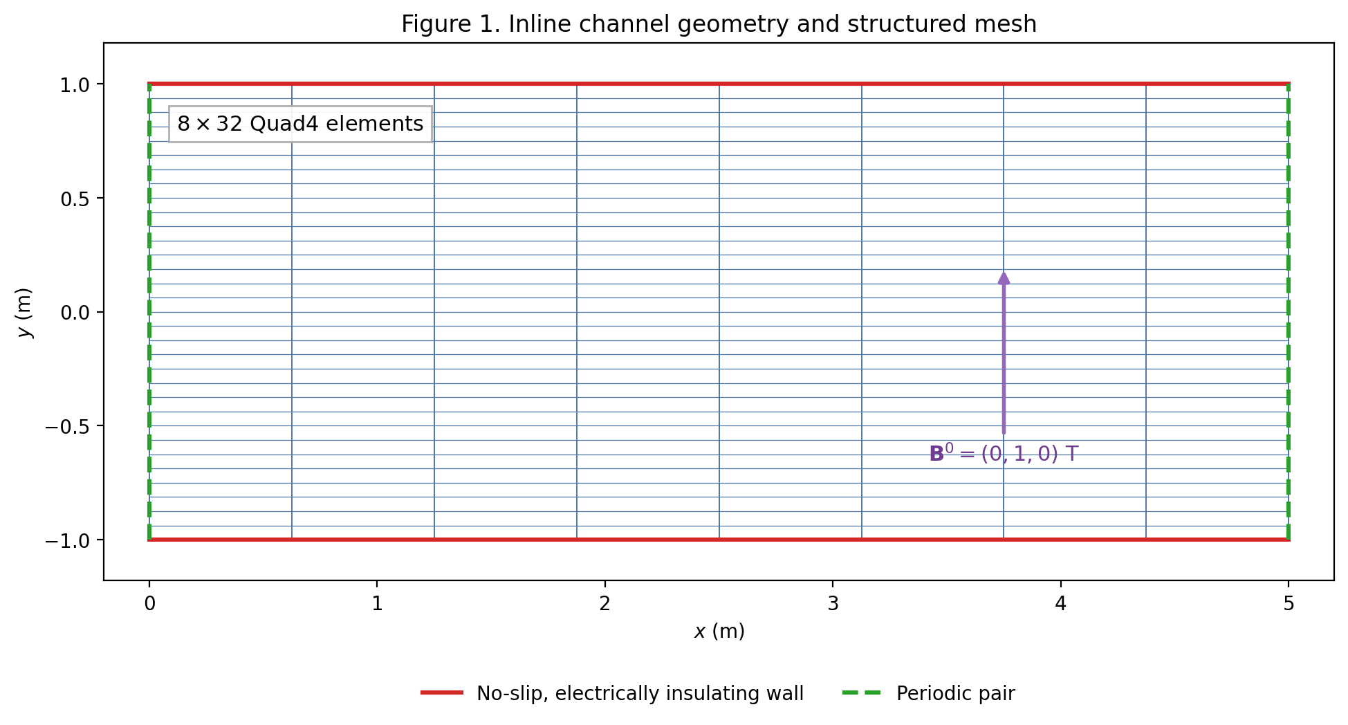 Figure 1. Inline channel geometry and structured mesh.