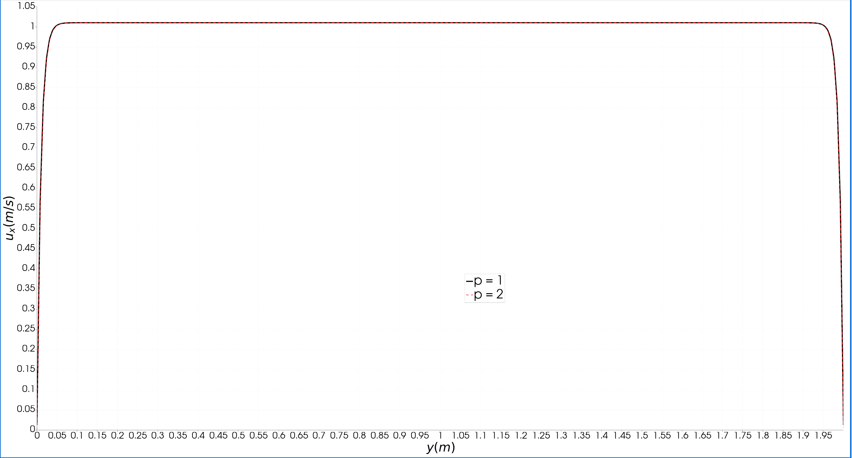 Figure 3. Velocity line plots for  and  with linear and quadratic basis functions.